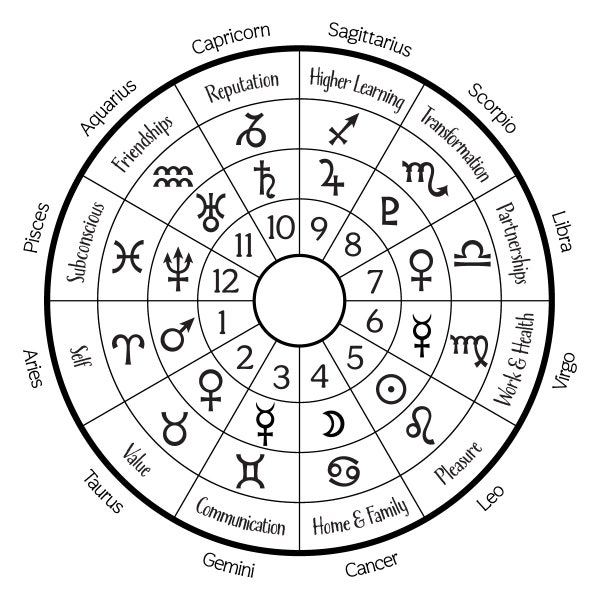 Astrological Houses Wheel - The twelve Zodiac Signs, Planets, Areas of Life, Symbols and House Numbers on a wheel chart