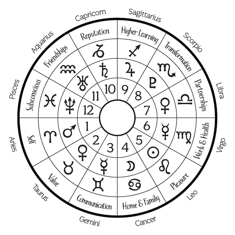Astrological Houses Wheel the Twelve Zodiac Signs, Areas of