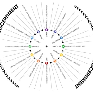 Wheel of Discernment Chart - SVG File for Cutting Machines like Cricut and Silhouette & PDF File for Print