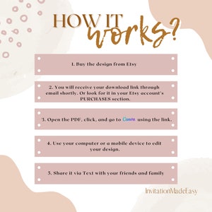 May include: A pink and white graphic with the text "How it works?" and a numbered list of steps for using Canva to edit a design purchased from Etsy. The steps include buying the design, receiving a download link, opening the PDF, and editing the design.
