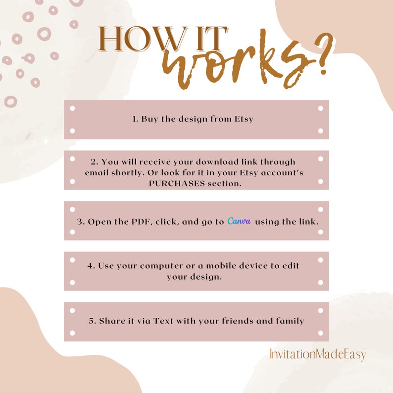 May include: A pink and white graphic with the text "How it works?" and a numbered list of steps for using Canva to edit a design purchased from Etsy. The steps include buying the design, receiving a download link, opening the PDF, and editing the design.