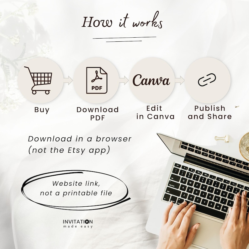 May include: An infographic illustrating the steps to create a design: Buy, Download PDF, Edit in Canva, and Publish and Share. The text "How it works" is at the top. A laptop with hands typing is in the bottom right corner. The text "Website link, not a printable file" is also included.