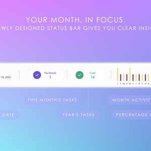 May include: A white status bar with a calendar icon showing Friday, November 18, 2022. The bar also shows a checkmark with the text "This Month 1" and another checkmark with the text "Total 14". A bar graph shows activity for each month of the year, with a percentage complete of 80%. The text below the bar reads "TODAY'S DATE", "THIS MONTH'S TASKS", "YEAR'S TASKS", "MONTH ACTIVITY", and "PERCENTAGE COMPLETE".