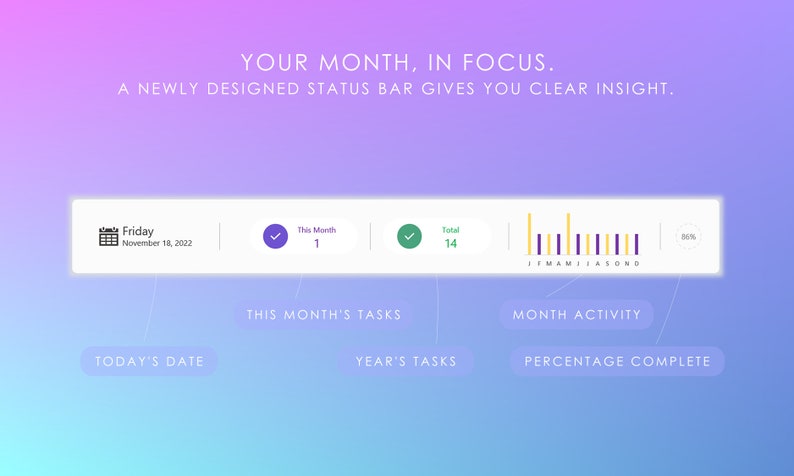 May include: A white status bar with a calendar icon showing Friday, November 18, 2022. The bar also shows a checkmark with the text "This Month 1" and another checkmark with the text "Total 14". A bar graph shows activity for each month of the year, with a percentage complete of 80%. The text below the bar reads "TODAY'S DATE", "THIS MONTH'S TASKS", "YEAR'S TASKS", "MONTH ACTIVITY", and "PERCENTAGE COMPLETE".