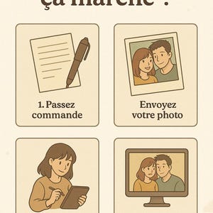 May include: A four-step guide on how to order a custom portrait illustration. The steps are: 1. Place an order, 2. Send a photo, 3. The artist creates your portrait, and 4. Receive your illustration.