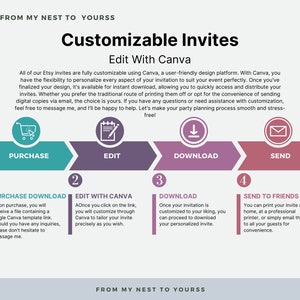 May include: A four-step guide to customizing and sending Etsy invites using Canva. The steps are: Purchase, Edit, Download, and Send. Each step is illustrated with a colorful icon and a brief description.