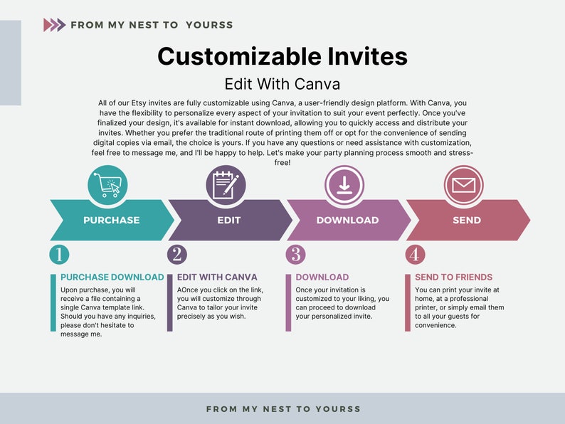 May include: A four-step guide to customizing and sending Etsy invites using Canva. The steps are: Purchase, Edit, Download, and Send. Each step is illustrated with a colorful icon and a brief description.
