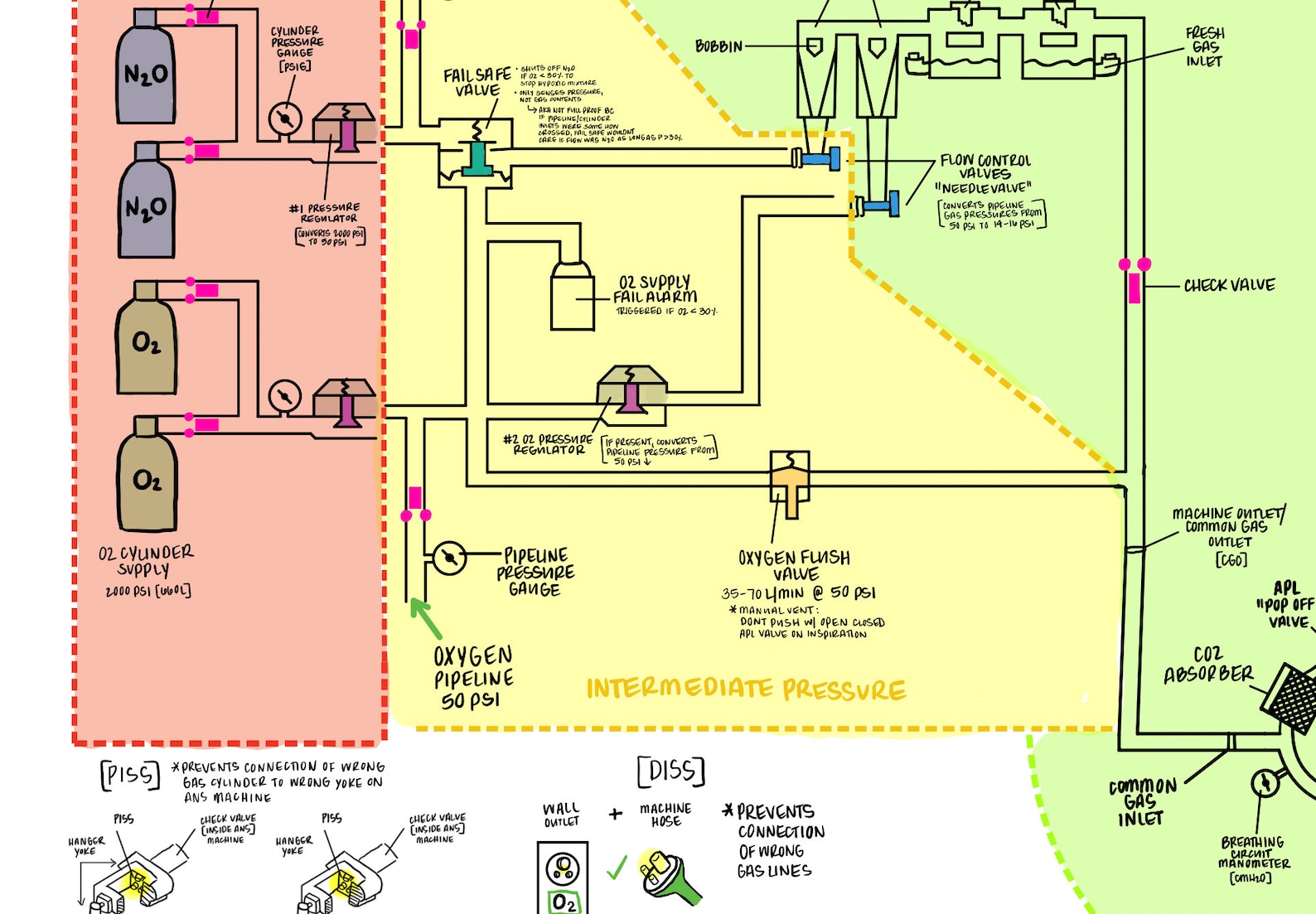 Anesthesia Machine Pressure Systems Valves Etsy