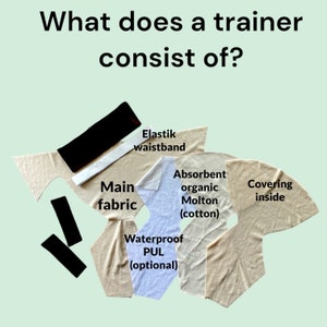 May include: A diagram showing the different parts of a cloth menstrual trainer. The parts include an elastic waistband, a main fabric, absorbent organic cotton molton, waterproof PUL (optional), and a covering inside.