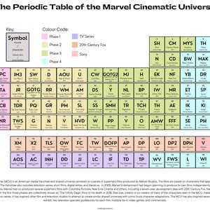 The periodic table of the Marvel Cinematic Universe, showcasing the elements and characters in a visually appealing format.