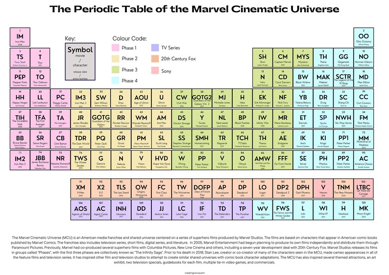 The periodic table of the Marvel Cinematic Universe, showcasing the elements and characters in a visually appealing format.