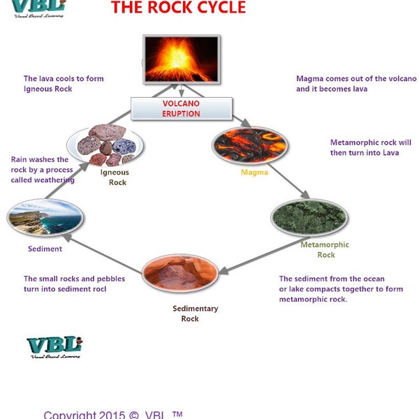 Rocks (Roca) & Minerals Study Guide (English and Spanish) Visual  Map of Rock Cycle