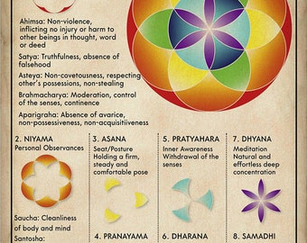May include: An infographic illustrating the eight limbs of yoga, with a colorful mandala in the center. The limbs are labeled with their Sanskrit names and descriptions, including Yama, Niyama, Asana, Pranayama, Pratyahara, Dhyana, and Samadhi.