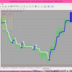 SuperTrend MT4 Indicator
