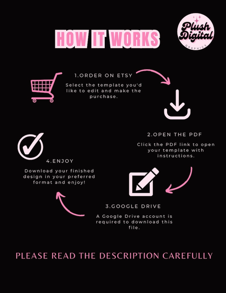 Puede incluir: Gr&aacute;fico negro con texto e iconos rosas que explican el proceso: Pedir en Etsy, Abrir el PDF, Google Drive y Disfrutar. El texto dice "C&Oacute;MO FUNCIONA" y "POR FAVOR, LEE LA DESCRIPCI&Oacute;N CUIDADOSAMENTE". Un logotipo de Plush Digital Graphics est&aacute; en la parte superior derecha.