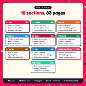 What's inside the Erotica Writing Planner: 10 sections and 83 pages covering idea, desire, plot, leads, cast, world, write, edit, pitch & blurb, publish