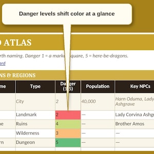 May include: A digital world atlas table with columns for location name, type, danger level, population, and key NPCs. A speech bubble above the table reads, Danger levels shift color at a glance. The danger column displays numbers 2 through 5.