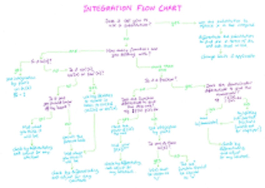 Integration Flow Chart Edexcel A Level Maths Revision - Etsy