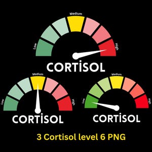 May include: Three cortisol level gauges on a black background. Each gauge has a needle indicating a level from low to high, with colour-coded segments. The word "CORTISOL" is below each gauge. Text at the bottom reads "3 Cortisol level 6 PNG."