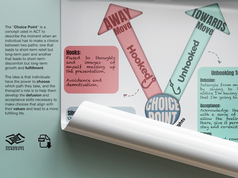 NEW the Choice Point, Acceptance and Commitment Therapy Handouts