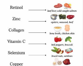 Nutrients For Clear Skin | A4 Size | Instant Download