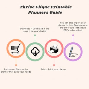 Op de afbeelding: Een gids voor het gebruik van printbare planners van Thrive Clique. De gids toont vier stappen: kopen, downloaden, afdrukken en bewerken. Elke stap wordt weergegeven door een pictogram: een winkelwagen, een wolk met een downloadpijl, een printer en een pen.