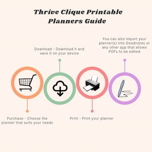 K&ouml;nnte beinhalten: Eine Anleitung zur Verwendung von druckbaren Planern von Thrive Clique. Die Anleitung zeigt vier Schritte: Kauf, Download, Druck und Bearbeitung. Jeder Schritt wird durch ein Symbol dargestellt: ein Einkaufswagen, eine Wolke mit einem Download-Pfeil, ein Drucker und ein Stift.