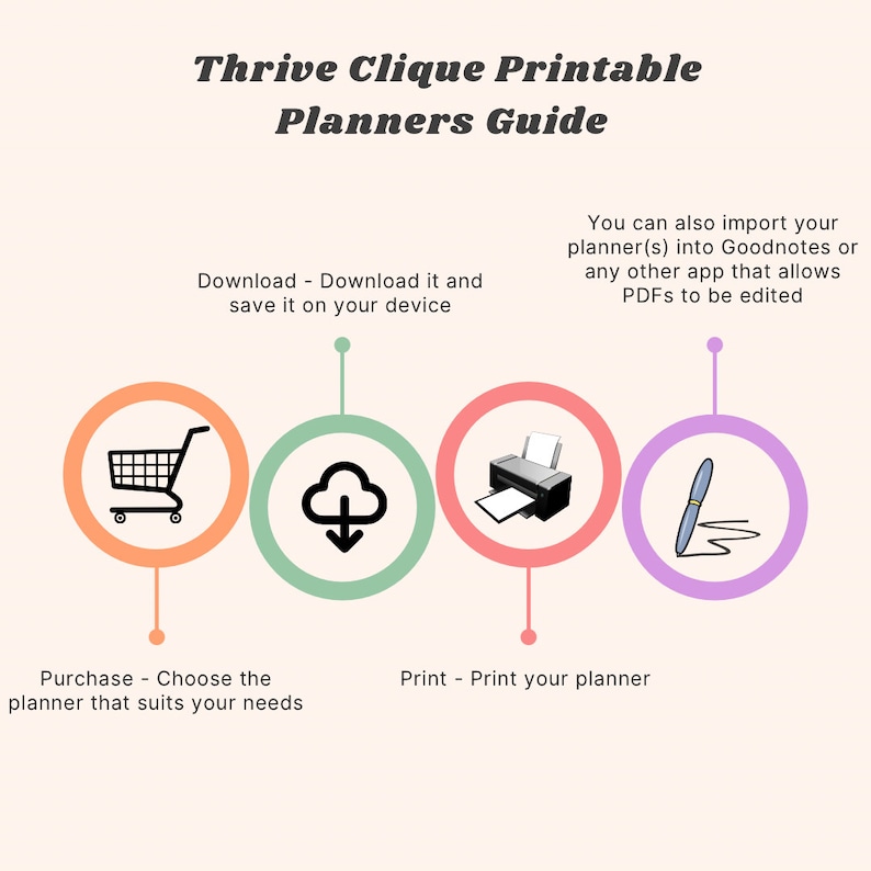 K&ouml;nnte beinhalten: Eine Anleitung zur Verwendung von druckbaren Planern von Thrive Clique. Die Anleitung zeigt vier Schritte: Kauf, Download, Druck und Bearbeitung. Jeder Schritt wird durch ein Symbol dargestellt: ein Einkaufswagen, eine Wolke mit einem Download-Pfeil, ein Drucker und ein Stift.