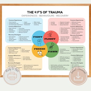 Puede incluir: Un póster imprimible con una infografía colorida sobre las 4 F del trauma: Luchar, Huir, Congelarse y Adaptarse. El póster incluye experiencias, comportamientos y estrategias de recuperación comunes para cada respuesta.