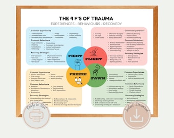 May include: A printable poster with a colourful infographic about the 4 F's of trauma: Fight, Flight, Freeze, and Fawn. The poster includes common experiences, behaviours, and recovery strategies for each response.