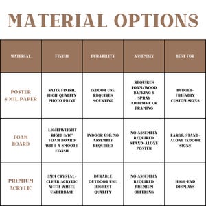 May include: A chart titled "MATERIAL OPTIONS" details poster, foam board, and premium acrylic options. Each material is described by finish, durability, assembly, and best use. The poster option is 8 mil paper with a satin finish, for indoor use, and requires mounting.