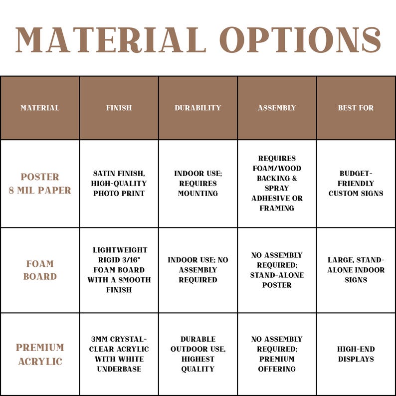 May include: A chart titled "MATERIAL OPTIONS" details poster, foam board, and premium acrylic options. Each material is described by finish, durability, assembly, and best use. The poster option is 8 mil paper with a satin finish, for indoor use, and requires mounting.