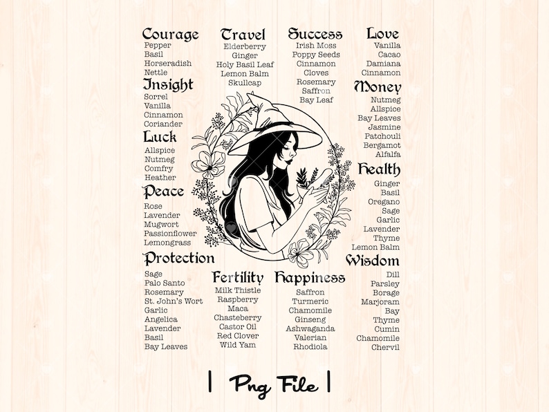May include: A black and white illustration of a witch holding a bird in a circle of flowers. The circle is divided into sections with words like "Courage", "Travel", "Success", "Love", "Money", "Health", "Fertility", "Happiness", "Wisdom", and "Protection". Each section lists herbs and spices associated with the word.