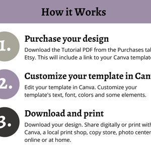 May include: A three-step guide on how to purchase, customise, and download a Canva template. The steps are numbered 1, 2, and 3, with each step illustrated by a circle containing the number. The text describes how to purchase a design, customise it in Canva, and download and print it.