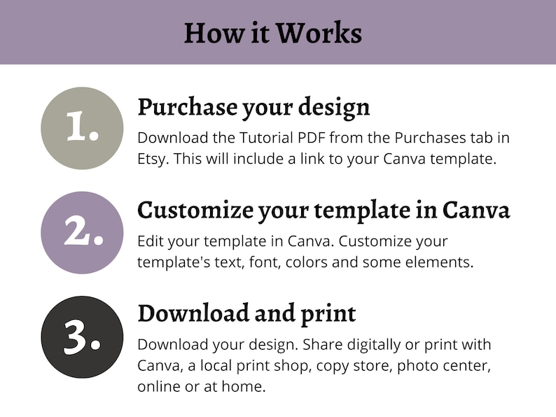 May include: A three-step guide on how to purchase, customise, and download a Canva template. The steps are numbered 1, 2, and 3, with each step illustrated by a circle containing the number. The text describes how to purchase a design, customise it in Canva, and download and print it.