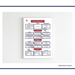 Pu&ograve; includere: Un grafico rosso e bianco intitolato "Present Progressive" con informazioni sul tempo presente progressivo nella grammatica inglese. Il grafico include sezioni per l'uso, le parole chiave, i pronomi personali, le frasi affermative e negative, le domande affermative e negative e esercizi di scrittura.