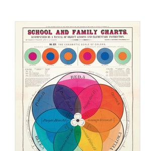 Vintage Spectrum Color Theory Poster - Historic Lithograph - Art Classroom Wall Art - Vintage Color Wheel Poster - for art teachers