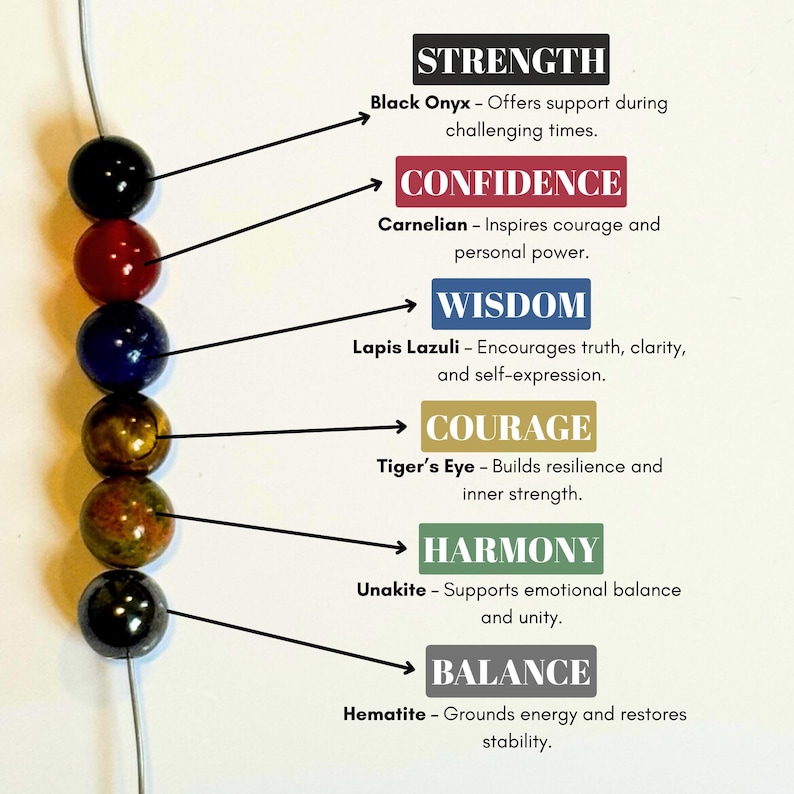 May include: A strand of gemstone beads in black, red, blue, gold, green, and black. Text labels identify each stone: Black Onyx, Carnelian, Lapis Lazuli, Tiger's Eye, Unakite, and Hematite. Each stone is associated with a quality like strength or balance.