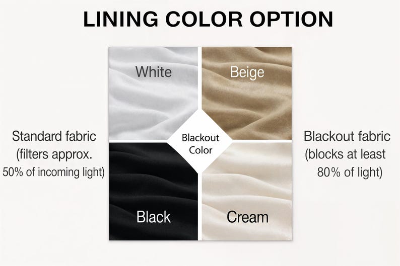 The image is a visual representation of different fabric colors and their corresponding lining color options. It includes four fabric swatches, each representing a different lining color: White, Beige, Black, and Cream. The text above the image provides a description of the lining color options, stating that the standard fabric (filters) has 50% incoming light and the blackout fabric (blocks at least 80% of light) has cream lining.