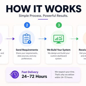 Puede incluir: Infograf&iacute;a titulada "HOW IT WORKS" con un esquema de cuatro pasos: Place Order, Send Requirements, We Build Your System y Receive & Start Using. Incluye un gr&aacute;fico de "Fast Delivery".