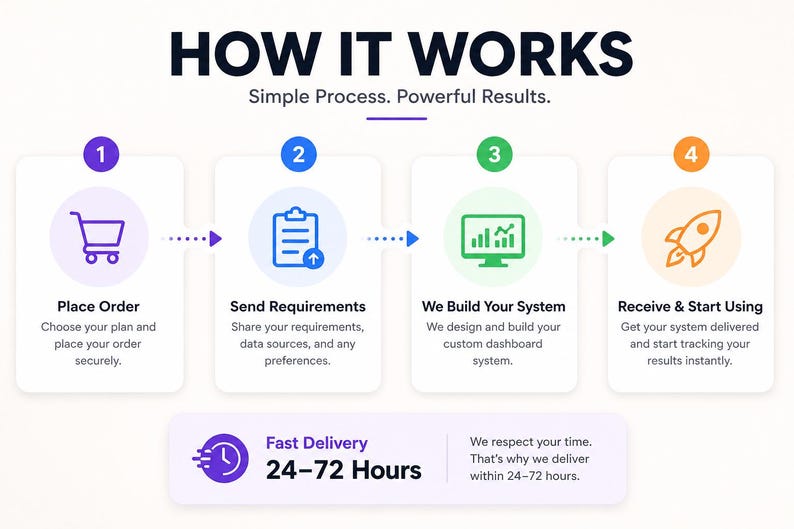 Puede incluir: Infograf&iacute;a titulada "HOW IT WORKS" con un esquema de cuatro pasos: Place Order, Send Requirements, We Build Your System y Receive & Start Using. Incluye un gr&aacute;fico de "Fast Delivery".