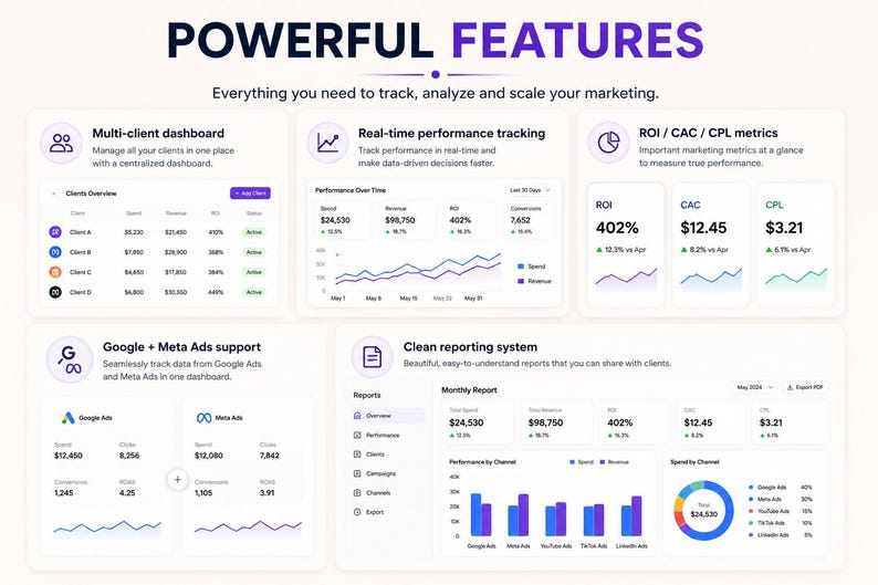 Puede incluir: Un panel de marketing digital con el t&iacute;tulo "CARACTER&Iacute;STICAS POTENTES". Muestra visualizaciones de datos, incluyendo gr&aacute;ficos, para el seguimiento de m&eacute;tricas de rendimiento. El panel incluye secciones para la gesti&oacute;n multi-cliente, el seguimiento del rendimiento en tiempo real y el soporte de Google + Meta Ads.