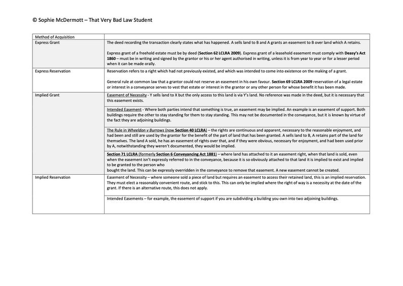 May include: A table with a black and white text chart explaining different methods of acquiring easements in property law. The chart includes terms like "Express Grant", "Express Reservation", "Implied Grant", and "Implied Reservation".