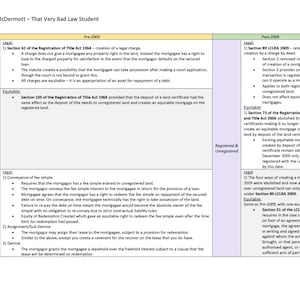 May include: A table comparing the legal and equitable aspects of mortgages in New Zealand before and after 2009. The table is divided into two sections: Pre-2009 and Post-2009. Each section is further divided into Registered and Unregistered land. The table highlights the different ways mortgages were created and the legal effects of those methods.