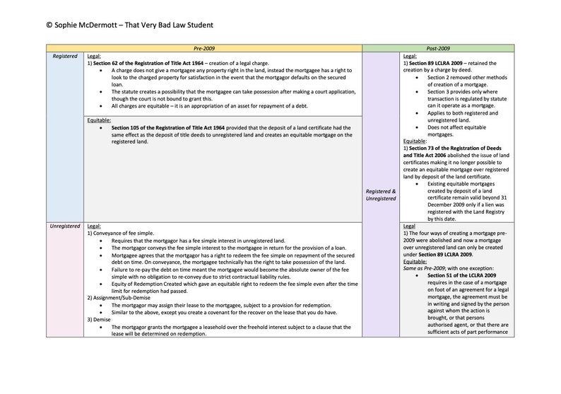 May include: A table comparing the legal and equitable aspects of mortgages in New Zealand before and after 2009. The table is divided into two sections: Pre-2009 and Post-2009. Each section is further divided into Registered and Unregistered land. The table highlights the different ways mortgages were created and the legal effects of those methods.