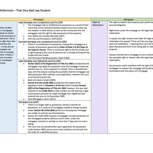 May include: A table with a green, blue, and white grid pattern. The table is divided into sections with headings such as "Possession", "Mortgagee", "Right of Redemption", and "Mortgagor". The table contains information about the legal rights and obligations of mortgagees and mortgagors in Ireland.