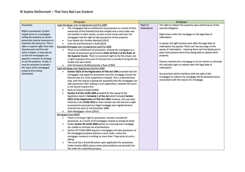 May include: A table with a green, blue, and white grid pattern. The table is divided into sections with headings such as "Possession", "Mortgagee", "Right of Redemption", and "Mortgagor". The table contains information about the legal rights and obligations of mortgagees and mortgagors in Ireland.
