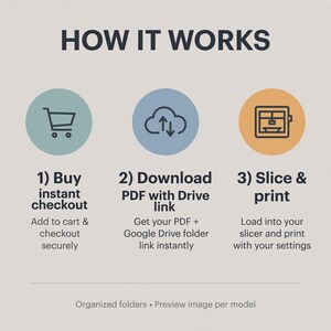 Puede incluir: Un gr&aacute;fico instructivo titulado HOW IT WORKS con tres pasos: 1) Buy instant checkout, 2) Download PDF with Drive link, y 3) Slice & print. Los iconos incluyen un carrito de compras, una nube con flechas y una impresora 3D. Texto: Organized folders.