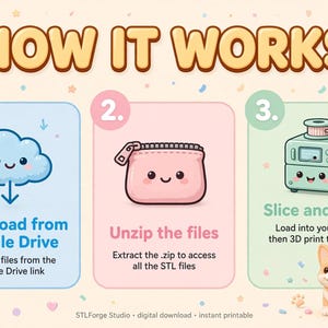May include: An infographic titled HOW IT WORKS with three steps. Step 1 shows a blue cloud icon with the text Download from Google Drive. Step 2 shows a pink zippered pouch icon with the text Unzip the files. Step 3 shows a green 3D printer icon with the text Slice and print and a small corgi figure.