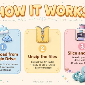 May include: An infographic titled HOW IT WORKS with three steps. Step 1: Download from Google Drive with blue clouds. Step 2: Unzip the files with a yellow zipper icon. Step 3: Slice and print with a 3D printer icon and a blue octopus fidget toy.